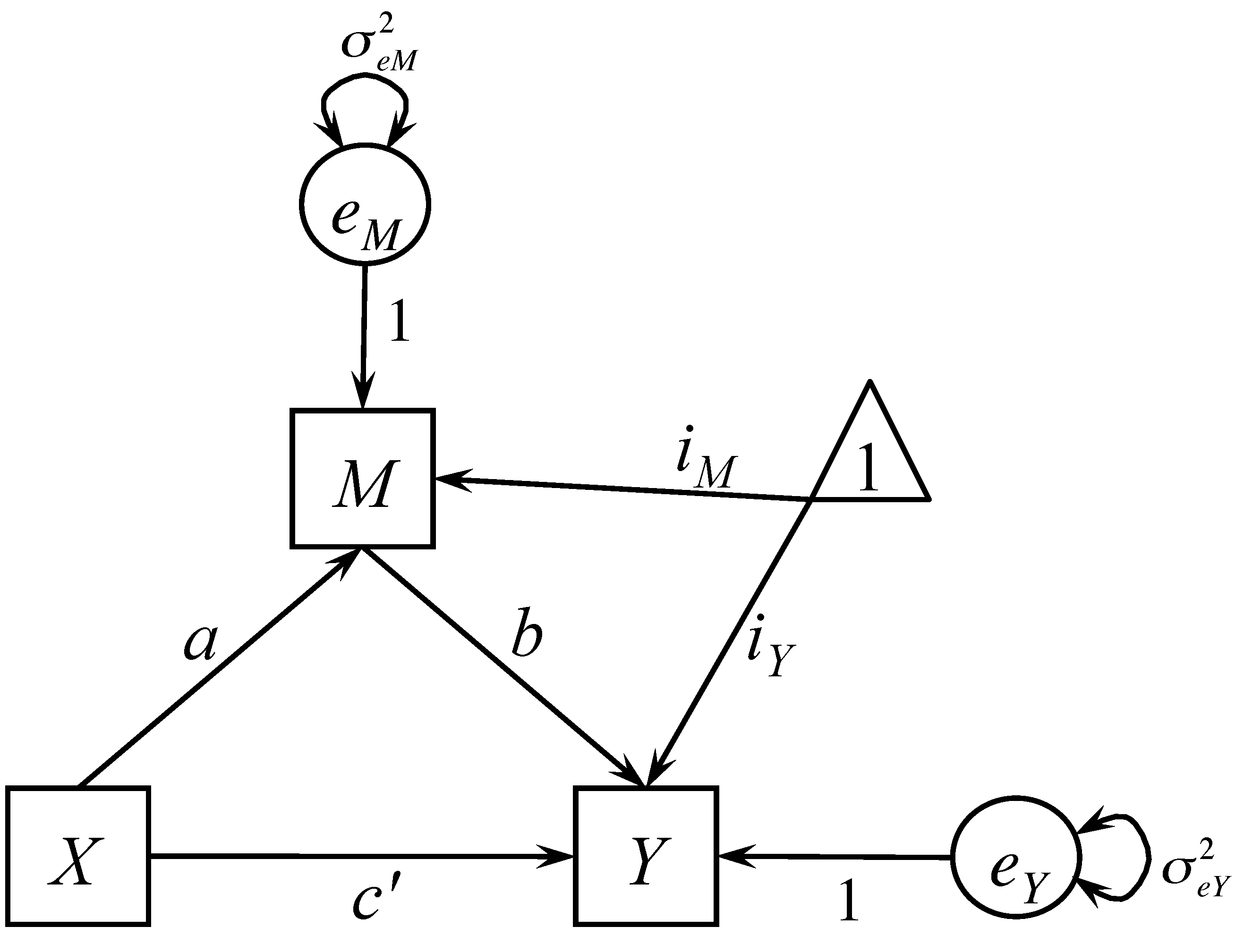 Total-effect model and mediation model. A mediator model